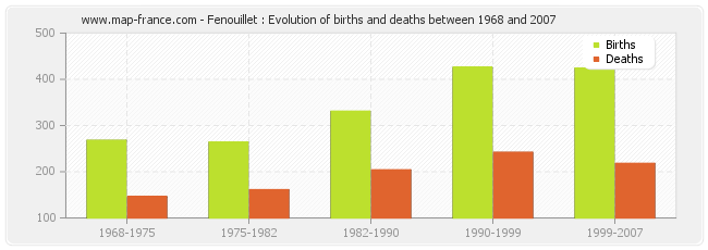 Fenouillet : Evolution of births and deaths between 1968 and 2007