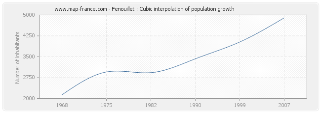 Fenouillet : Cubic interpolation of population growth