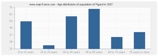 Age distribution of population of Figarol in 2007