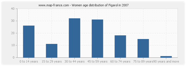 Women age distribution of Figarol in 2007