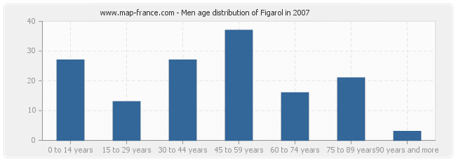 Men age distribution of Figarol in 2007