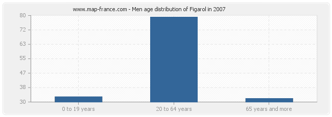 Men age distribution of Figarol in 2007