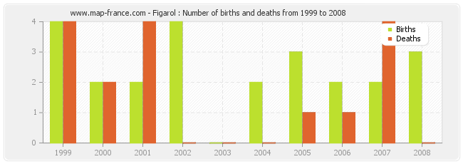 Figarol : Number of births and deaths from 1999 to 2008