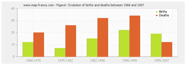 Figarol : Evolution of births and deaths between 1968 and 2007