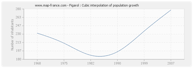 Figarol : Cubic interpolation of population growth