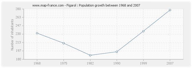 Population Figarol