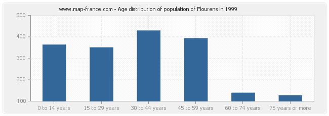 Age distribution of population of Flourens in 1999