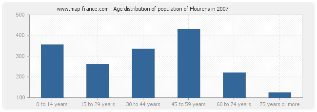 Age distribution of population of Flourens in 2007