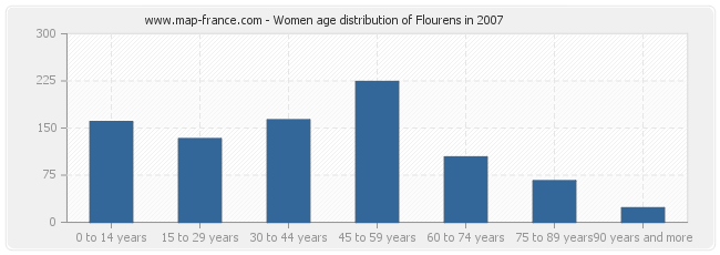 Women age distribution of Flourens in 2007