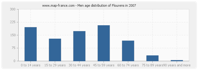 Men age distribution of Flourens in 2007