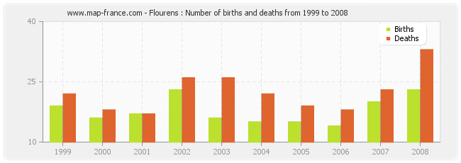 Flourens : Number of births and deaths from 1999 to 2008