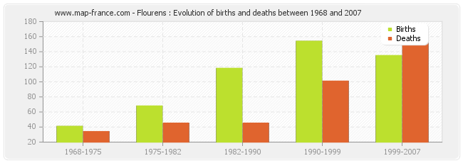 Flourens : Evolution of births and deaths between 1968 and 2007