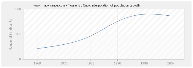 Flourens : Cubic interpolation of population growth