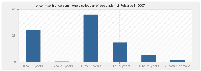 Age distribution of population of Folcarde in 2007