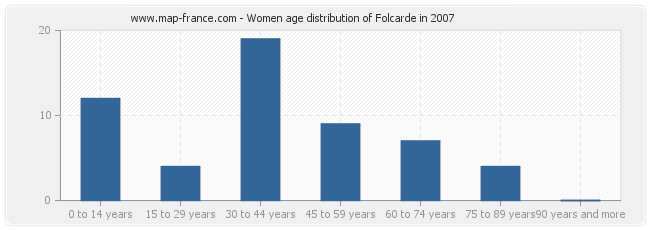 Women age distribution of Folcarde in 2007