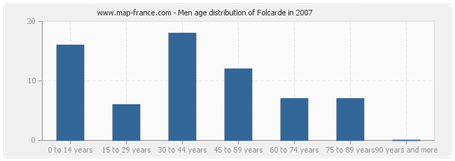 Men age distribution of Folcarde in 2007