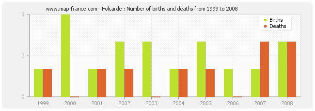 Folcarde : Number of births and deaths from 1999 to 2008