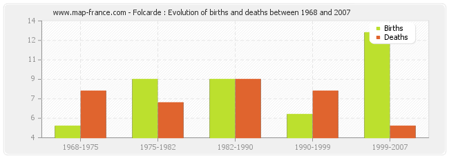 Folcarde : Evolution of births and deaths between 1968 and 2007