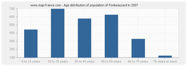 Age distribution of population of Fonbeauzard in 2007