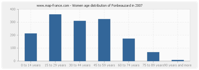 Women age distribution of Fonbeauzard in 2007
