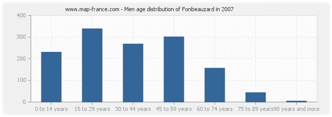 Men age distribution of Fonbeauzard in 2007