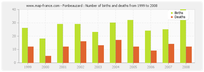 Fonbeauzard : Number of births and deaths from 1999 to 2008