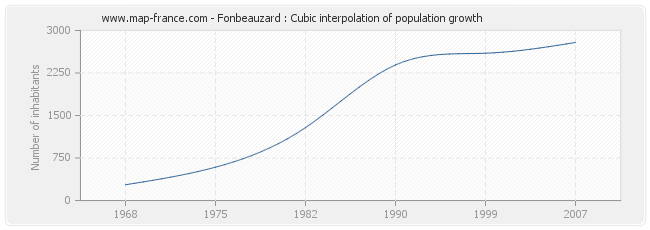 Fonbeauzard : Cubic interpolation of population growth