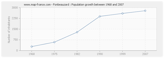 Population Fonbeauzard