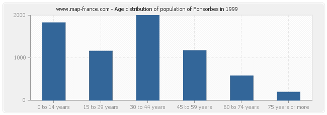 Age distribution of population of Fonsorbes in 1999