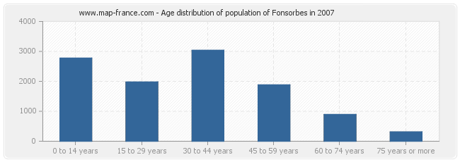 Age distribution of population of Fonsorbes in 2007