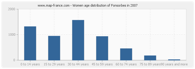 Women age distribution of Fonsorbes in 2007