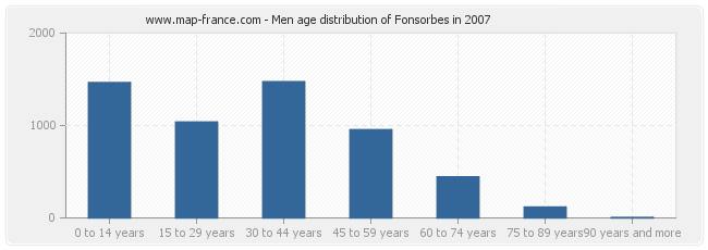 Men age distribution of Fonsorbes in 2007