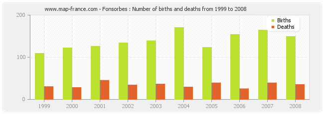 Fonsorbes : Number of births and deaths from 1999 to 2008