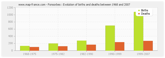Fonsorbes : Evolution of births and deaths between 1968 and 2007