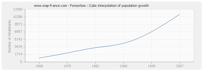 Fonsorbes : Cubic interpolation of population growth