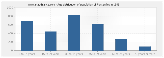 Age distribution of population of Fontenilles in 1999