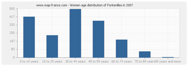 Women age distribution of Fontenilles in 2007