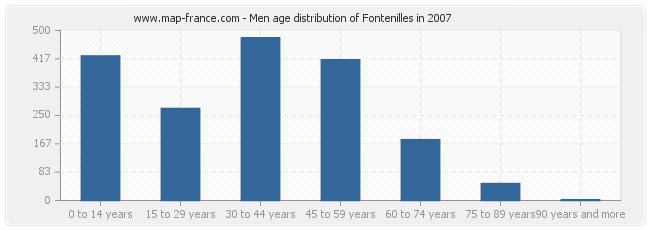 Men age distribution of Fontenilles in 2007