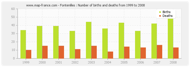Fontenilles : Number of births and deaths from 1999 to 2008