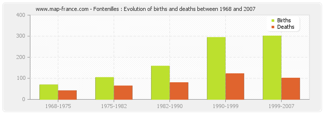 Fontenilles : Evolution of births and deaths between 1968 and 2007
