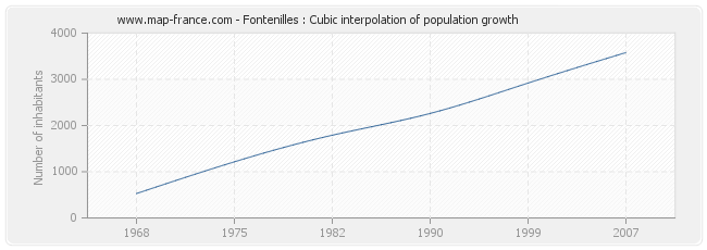 Fontenilles : Cubic interpolation of population growth