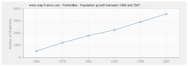 Population Fontenilles