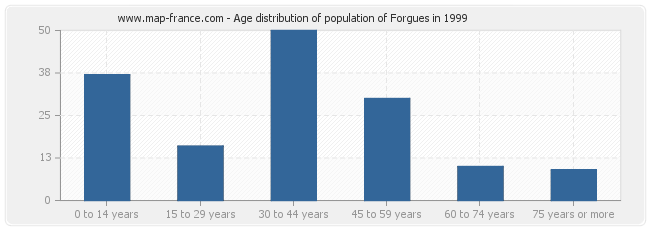 Age distribution of population of Forgues in 1999