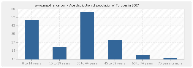 Age distribution of population of Forgues in 2007