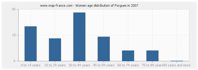 Women age distribution of Forgues in 2007