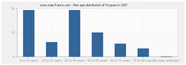 Men age distribution of Forgues in 2007