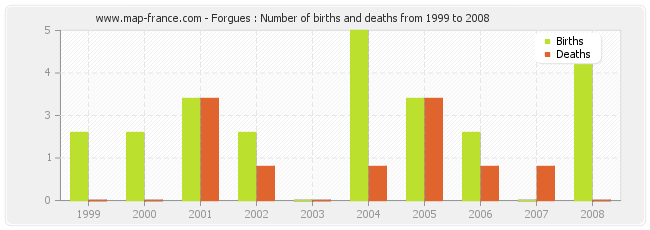 Forgues : Number of births and deaths from 1999 to 2008