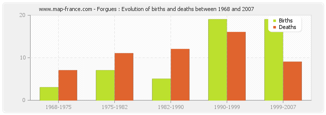 Forgues : Evolution of births and deaths between 1968 and 2007