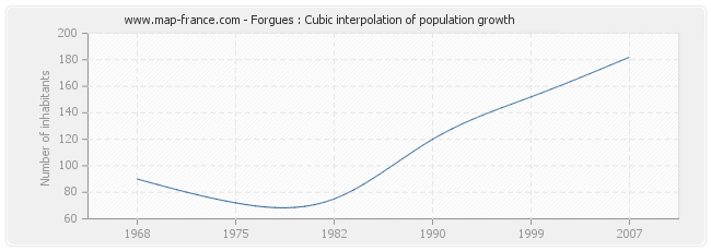 Forgues : Cubic interpolation of population growth