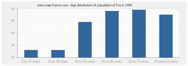 Age distribution of population of Fos in 1999